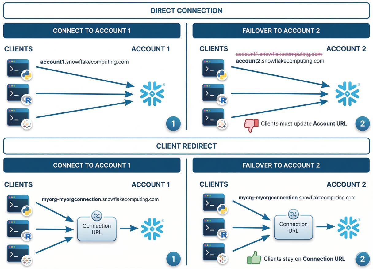 Snowflake Client Redirect overview